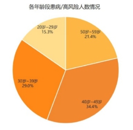 心腦血管疾病離年輕人并不遙遠(yuǎn)